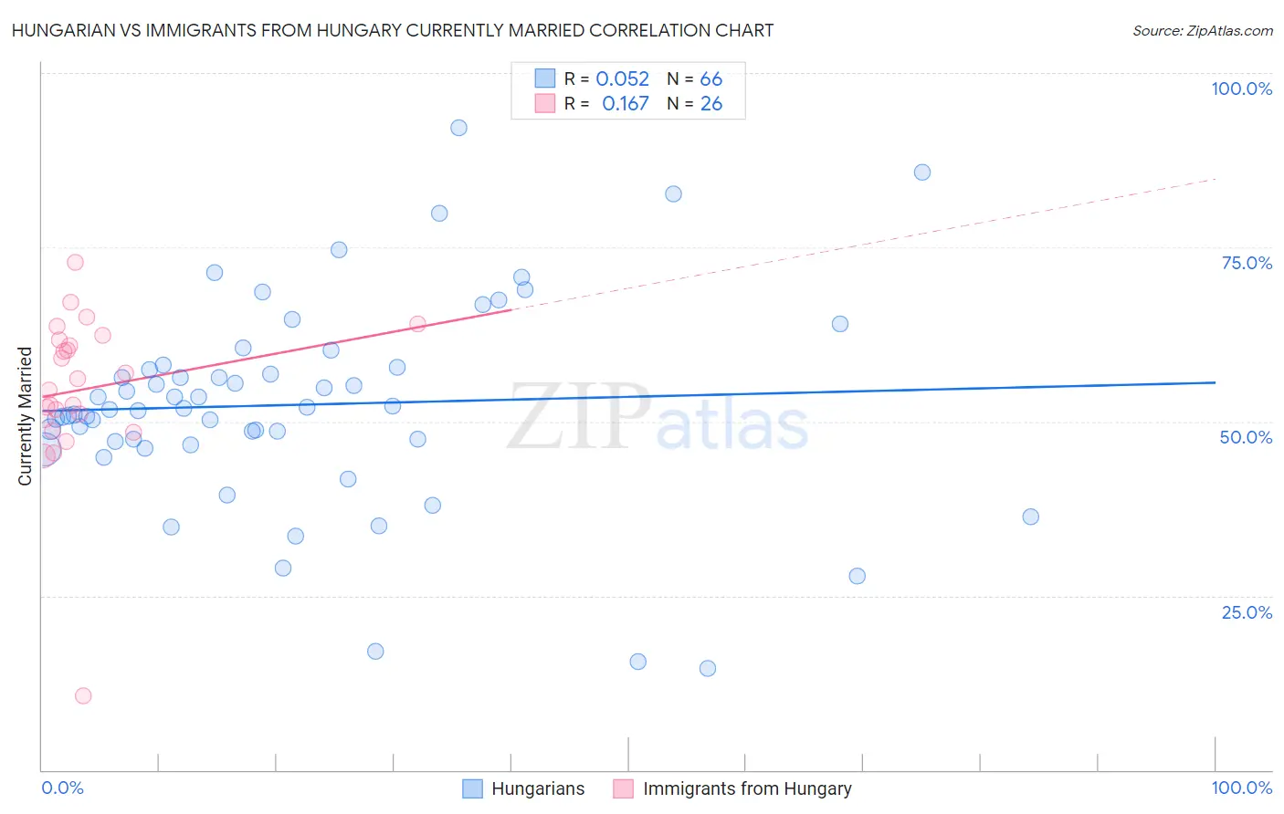 Hungarian vs Immigrants from Hungary Currently Married