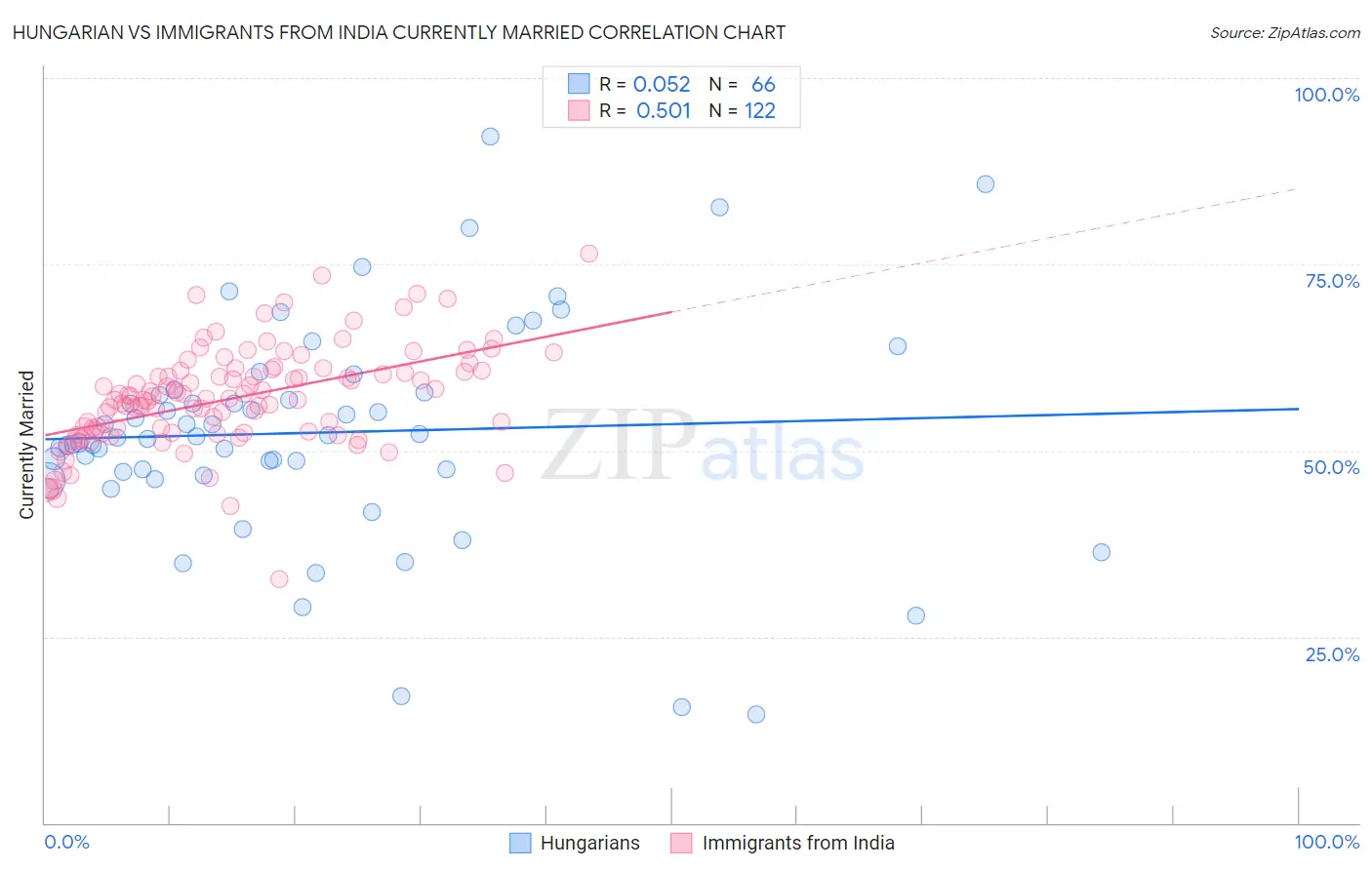 Hungarian vs Immigrants from India Currently Married