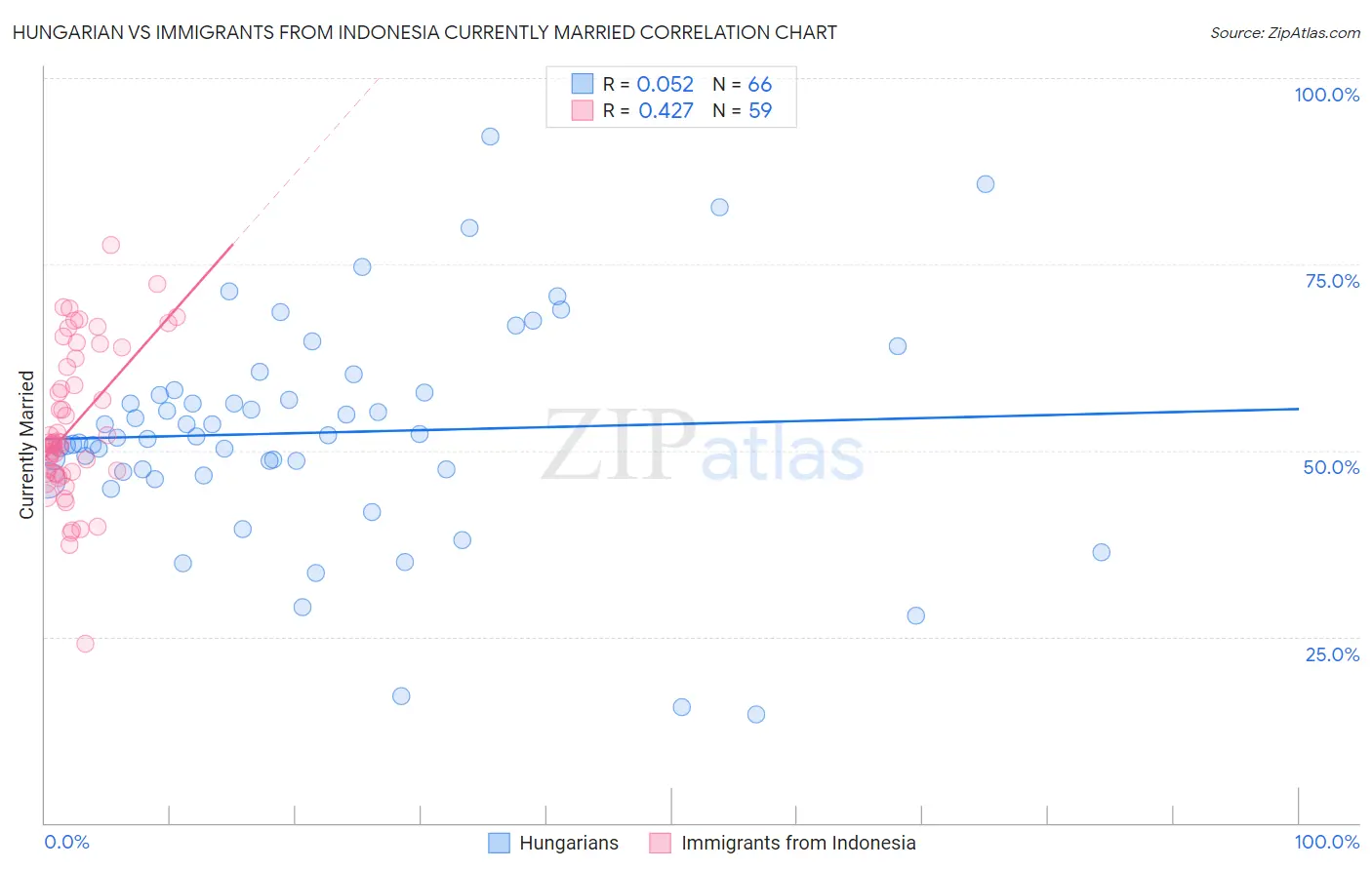 Hungarian vs Immigrants from Indonesia Currently Married