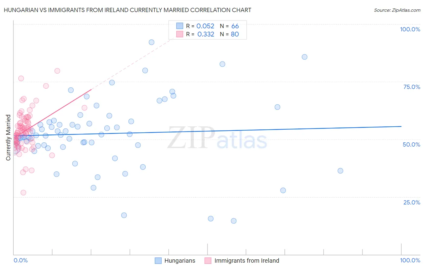 Hungarian vs Immigrants from Ireland Currently Married
