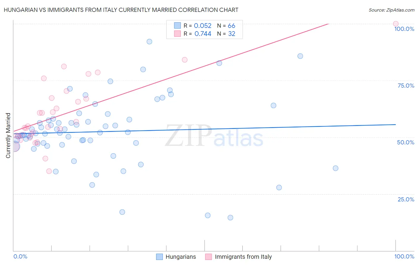 Hungarian vs Immigrants from Italy Currently Married