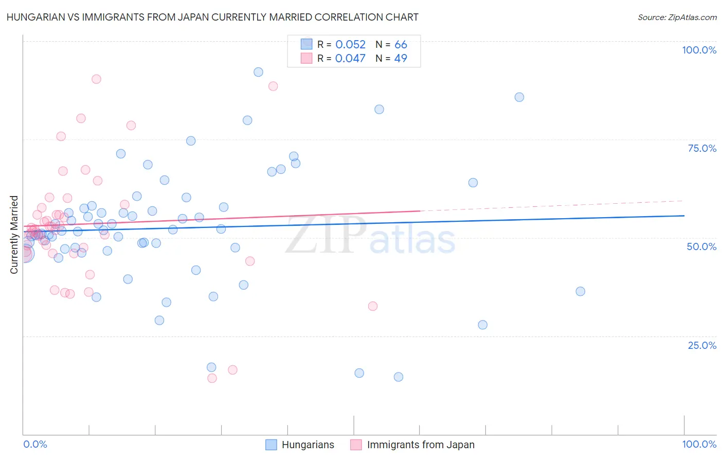 Hungarian vs Immigrants from Japan Currently Married