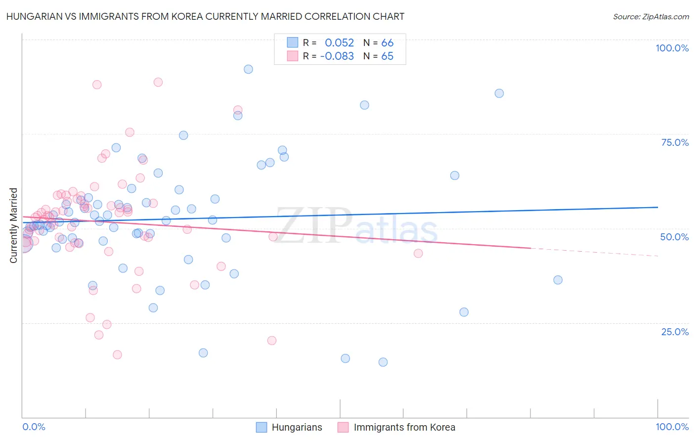 Hungarian vs Immigrants from Korea Currently Married