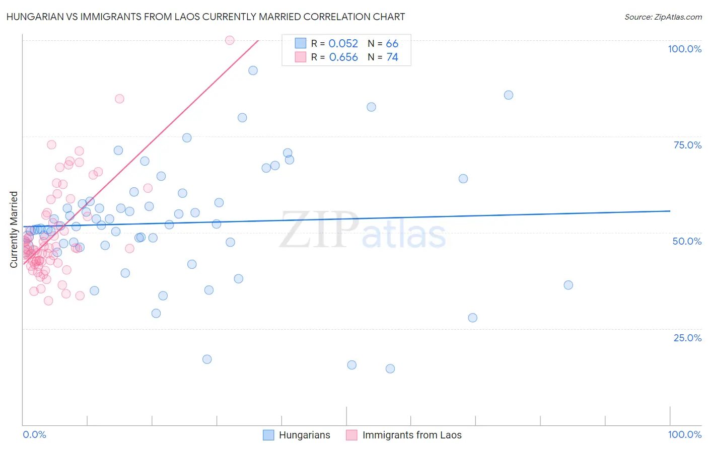 Hungarian vs Immigrants from Laos Currently Married