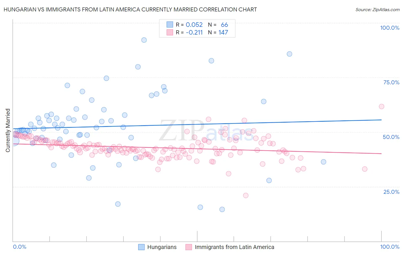 Hungarian vs Immigrants from Latin America Currently Married
