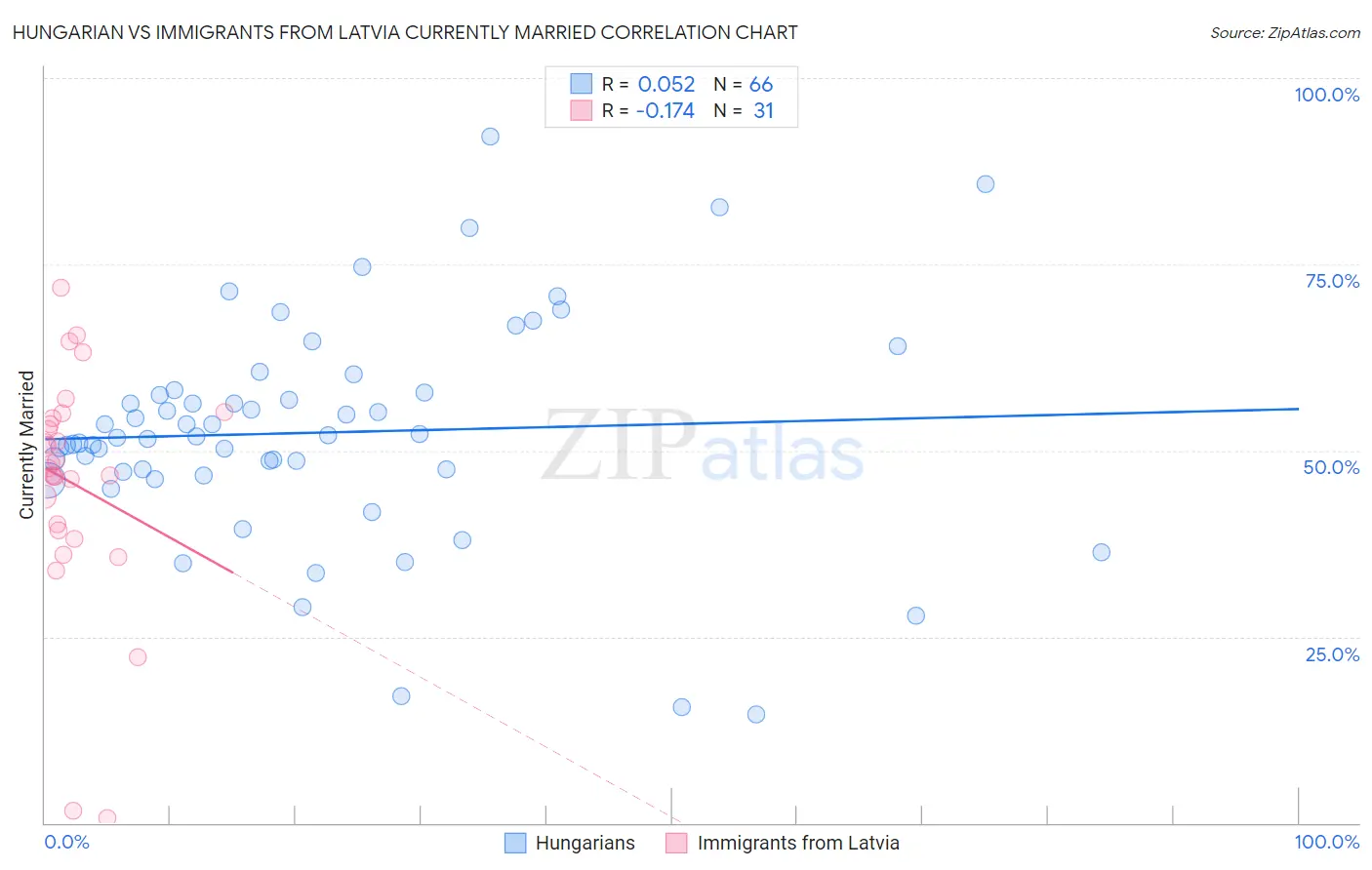 Hungarian vs Immigrants from Latvia Currently Married