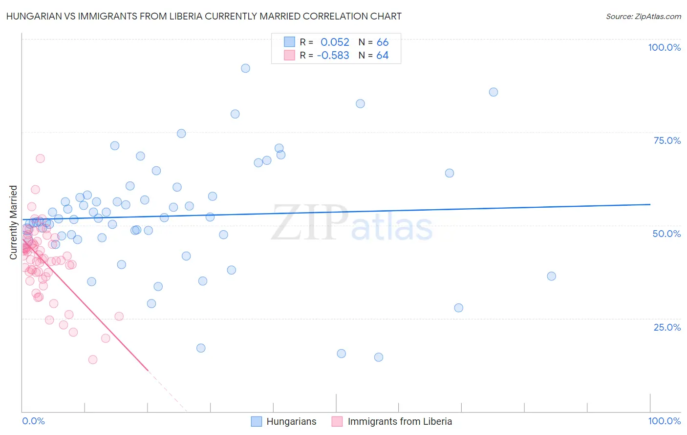 Hungarian vs Immigrants from Liberia Currently Married