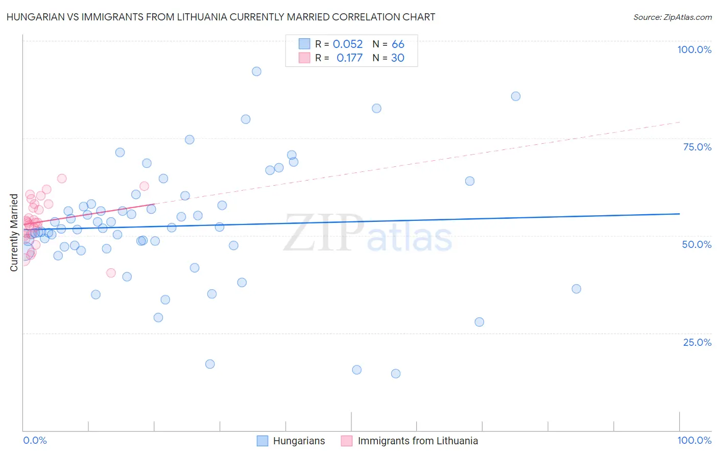Hungarian vs Immigrants from Lithuania Currently Married