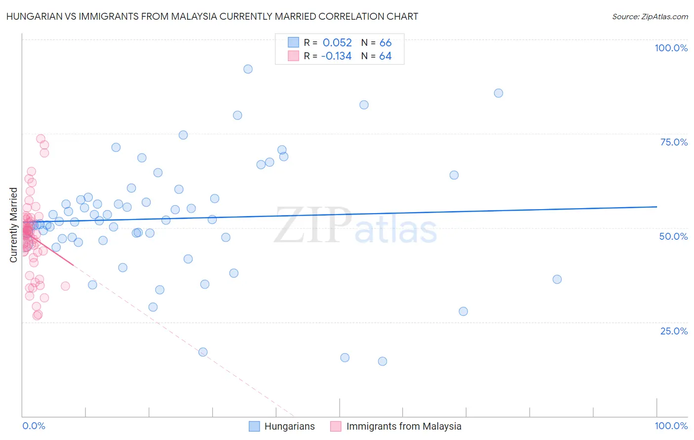 Hungarian vs Immigrants from Malaysia Currently Married