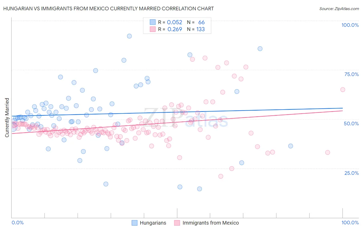 Hungarian vs Immigrants from Mexico Currently Married