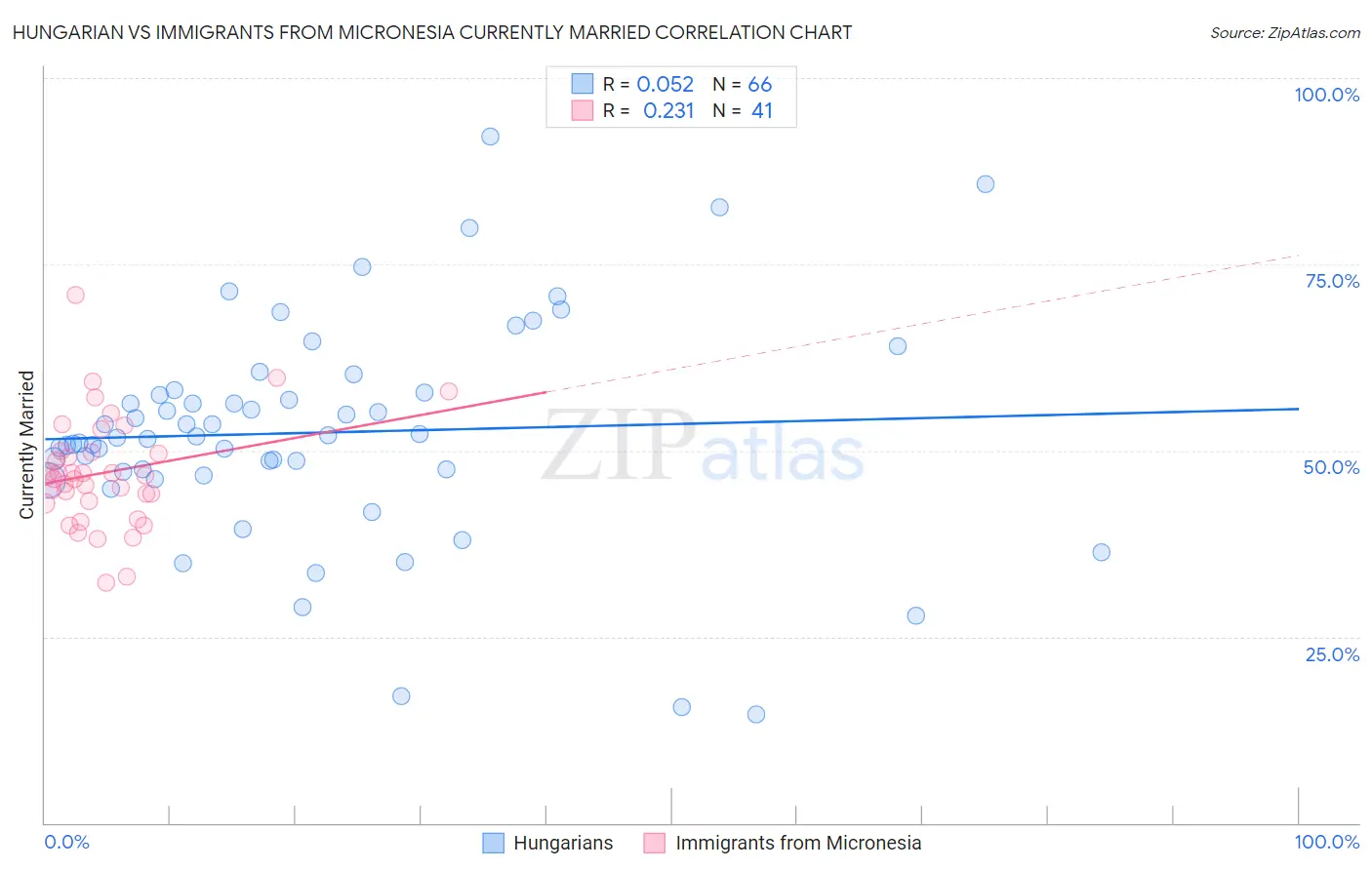 Hungarian vs Immigrants from Micronesia Currently Married