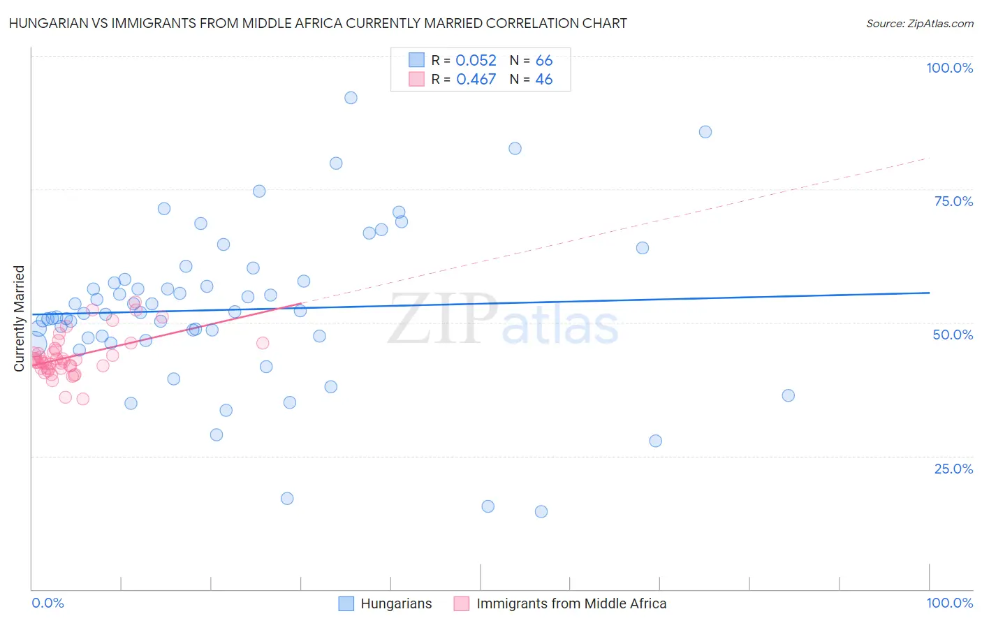 Hungarian vs Immigrants from Middle Africa Currently Married