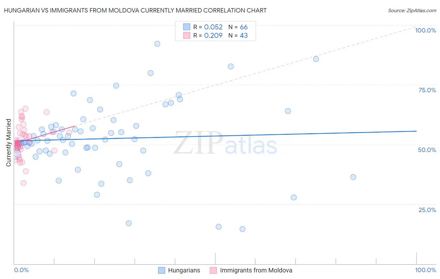 Hungarian vs Immigrants from Moldova Currently Married