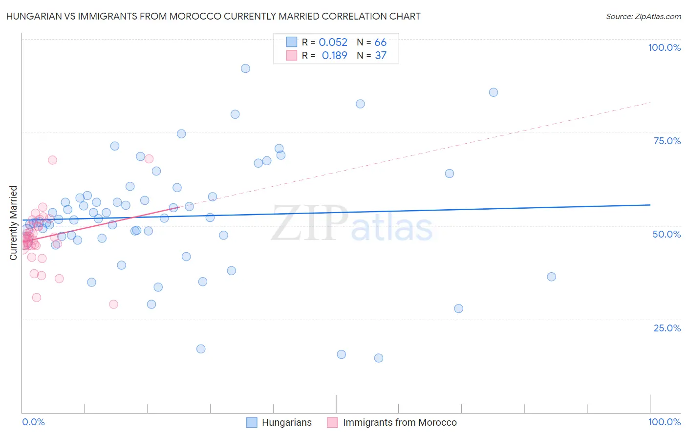 Hungarian vs Immigrants from Morocco Currently Married