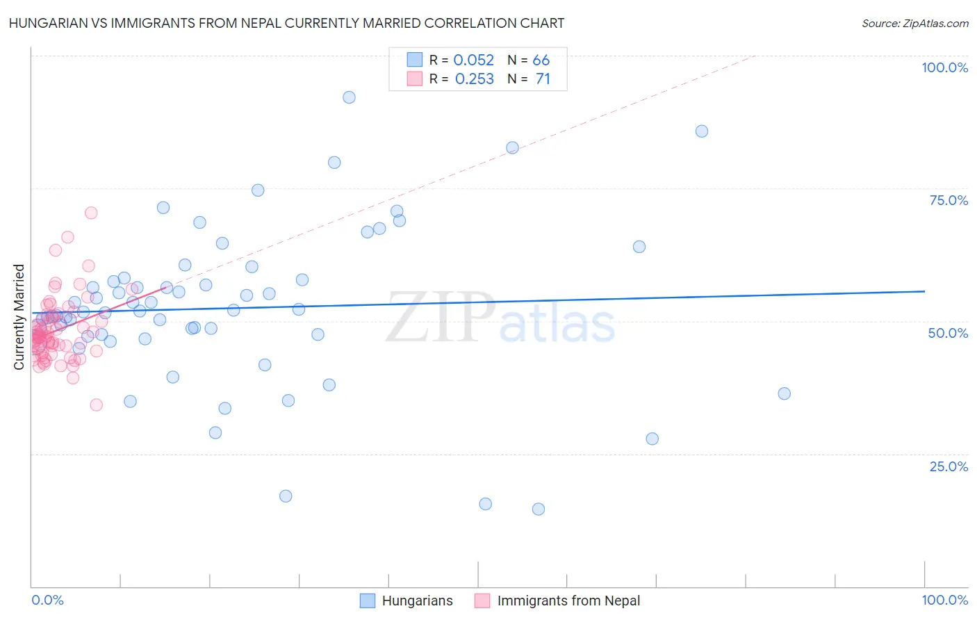 Hungarian vs Immigrants from Nepal Currently Married