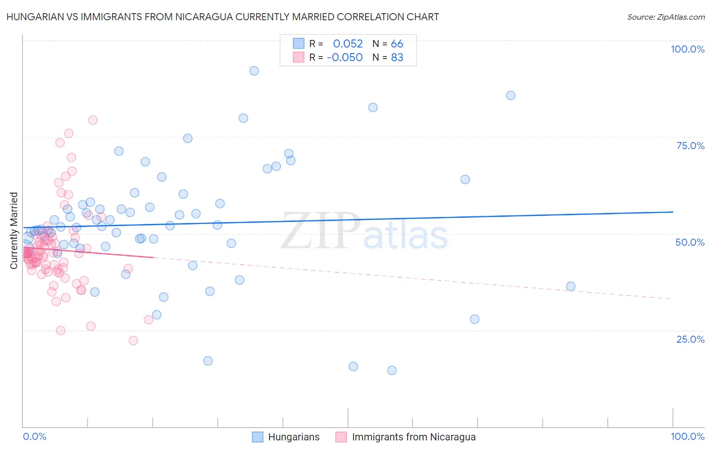 Hungarian vs Immigrants from Nicaragua Currently Married