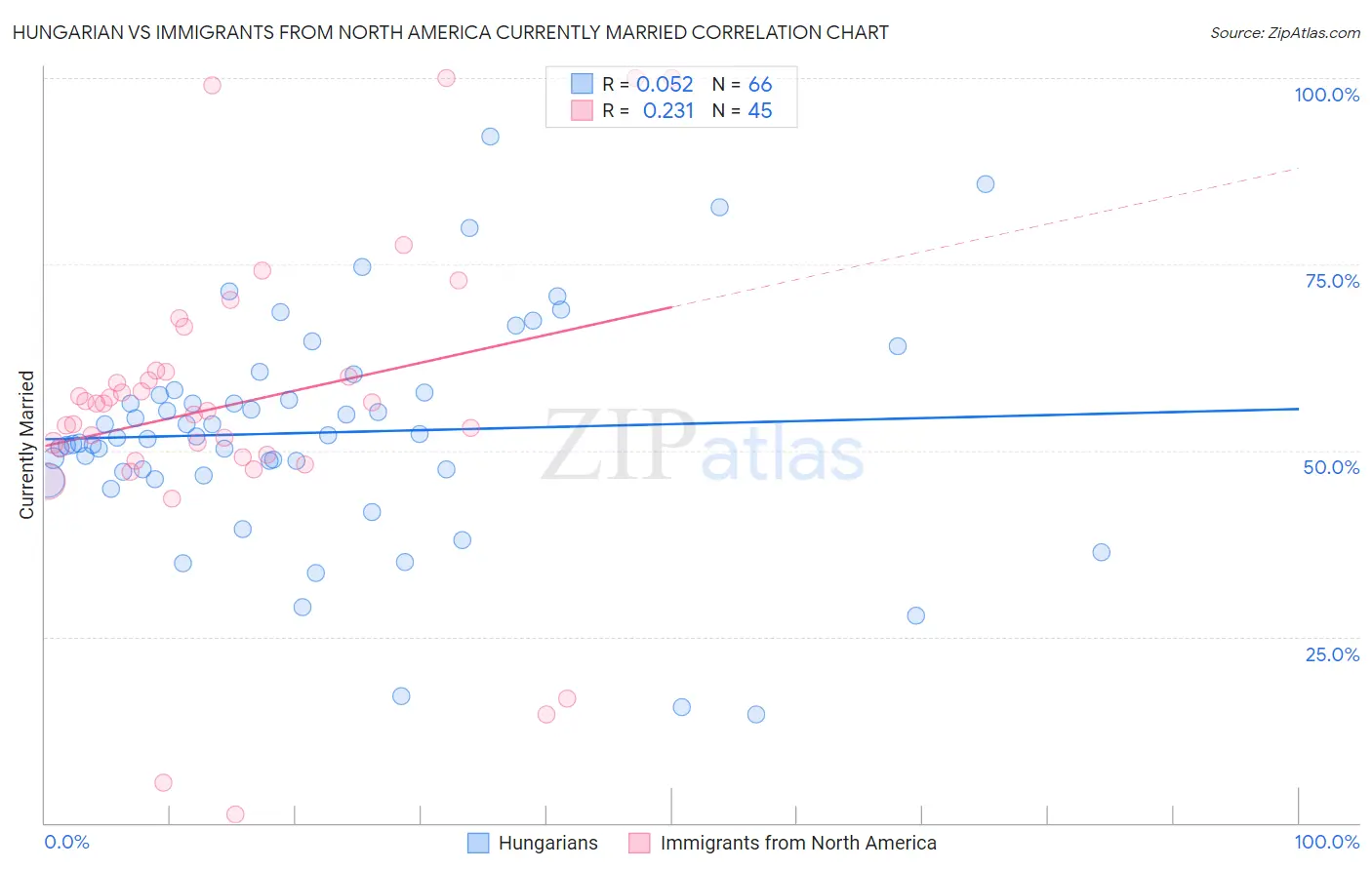Hungarian vs Immigrants from North America Currently Married