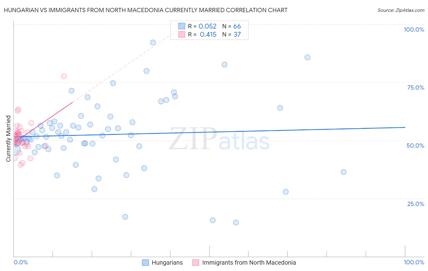 Hungarian vs Immigrants from North Macedonia Currently Married