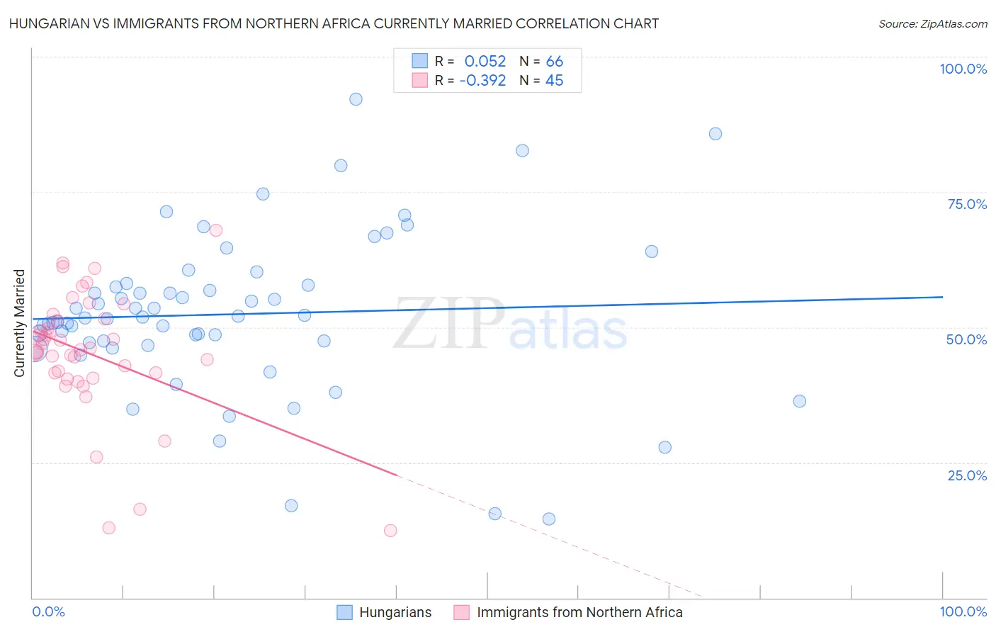 Hungarian vs Immigrants from Northern Africa Currently Married