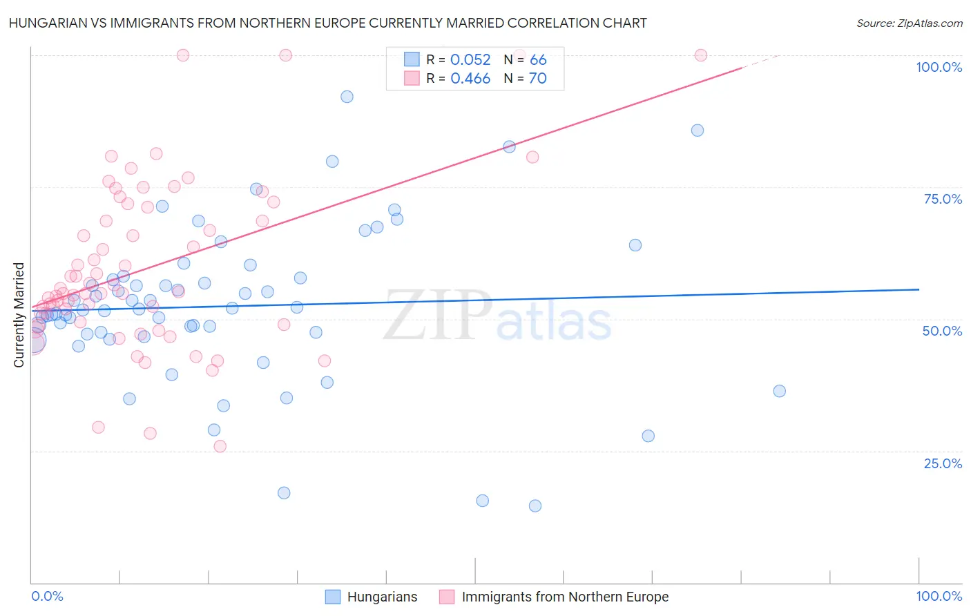 Hungarian vs Immigrants from Northern Europe Currently Married