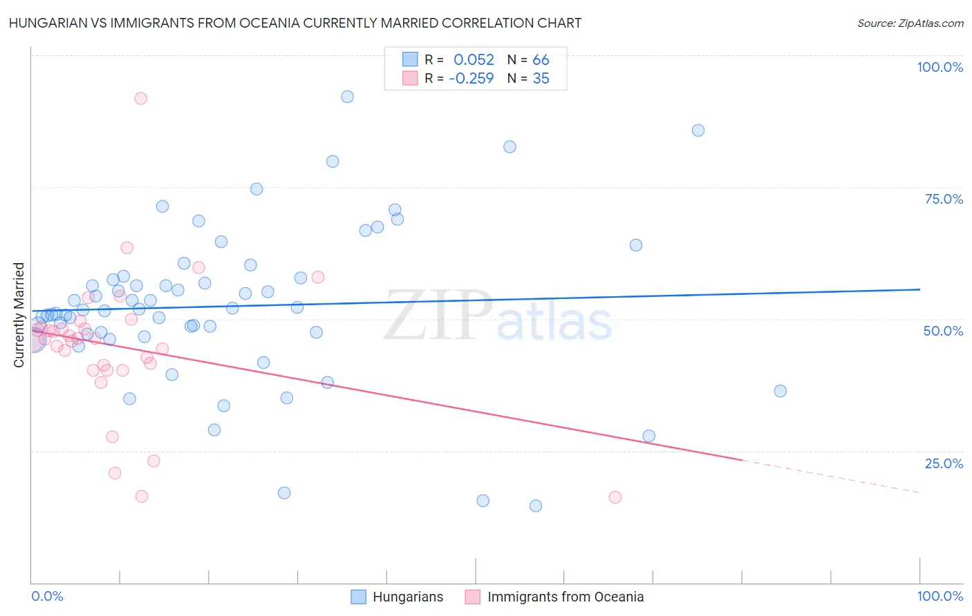 Hungarian vs Immigrants from Oceania Currently Married