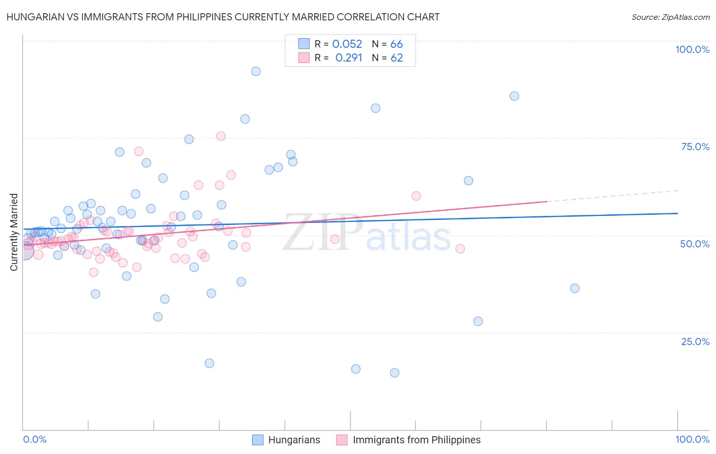 Hungarian vs Immigrants from Philippines Currently Married