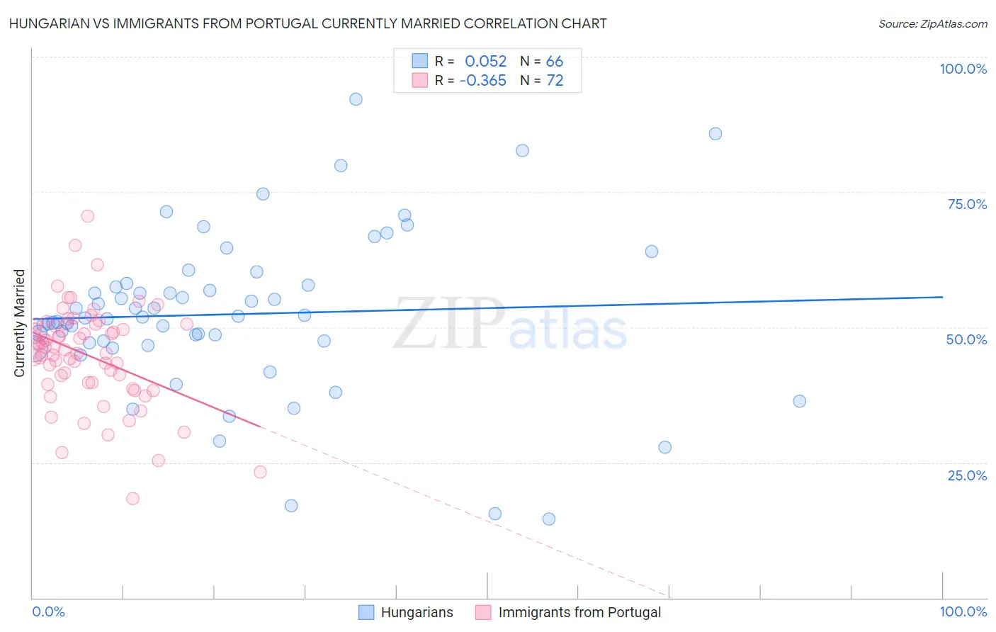 Hungarian vs Immigrants from Portugal Currently Married