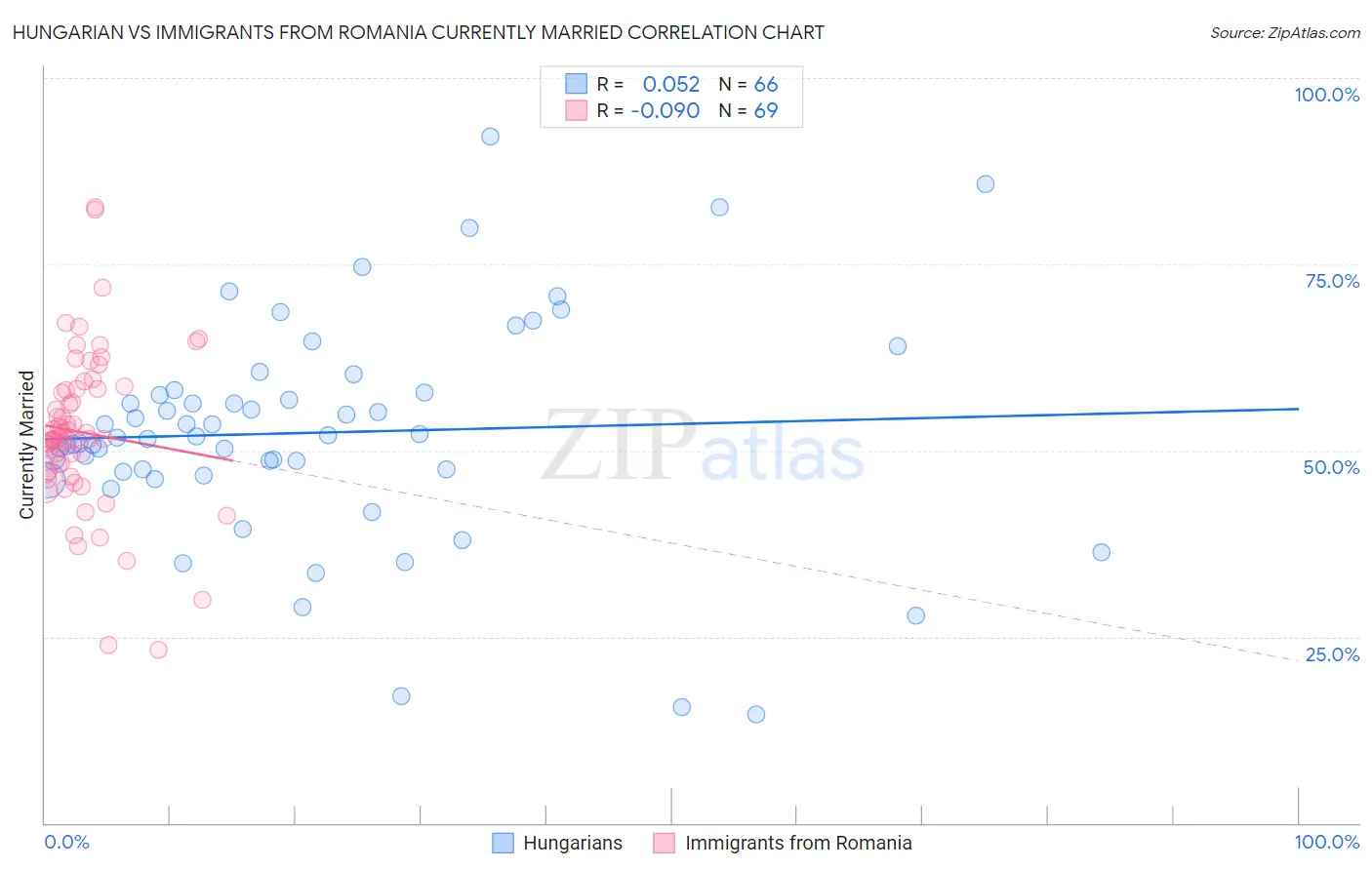 Hungarian vs Immigrants from Romania Currently Married