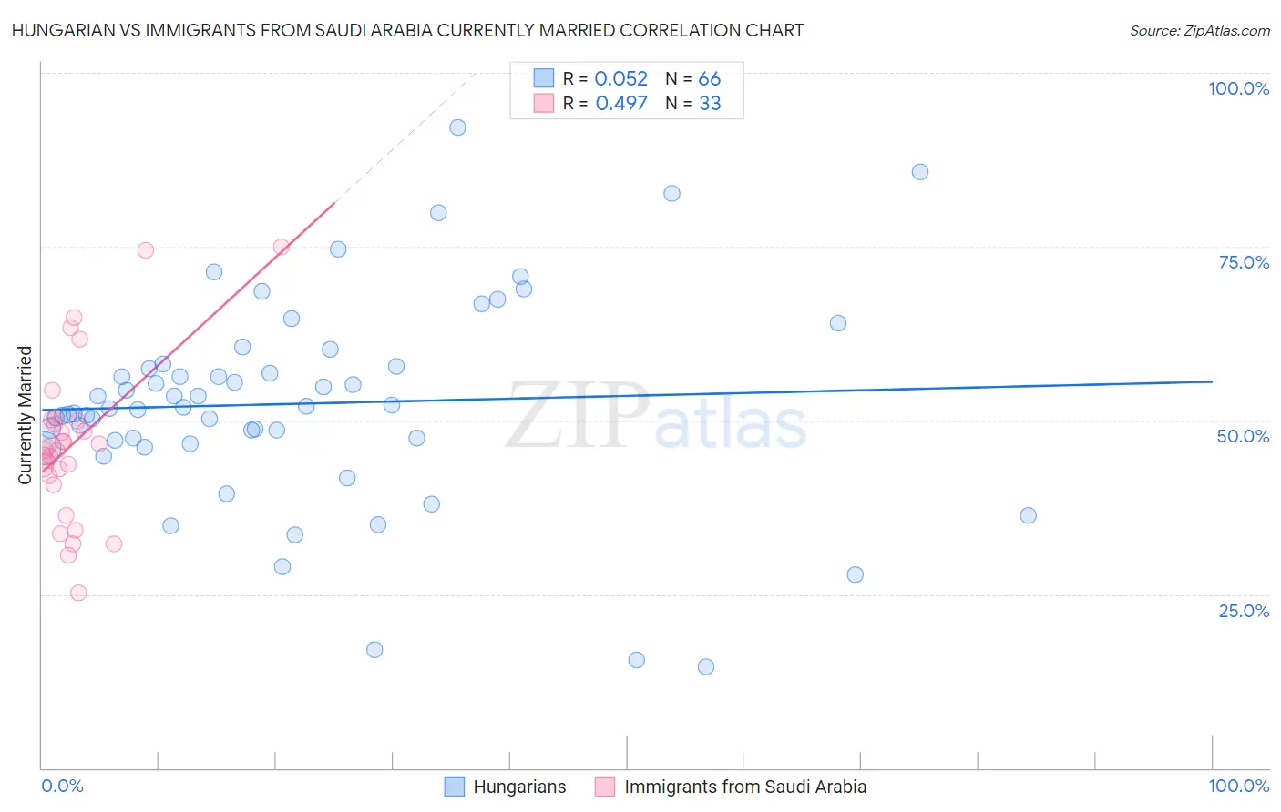 Hungarian vs Immigrants from Saudi Arabia Currently Married