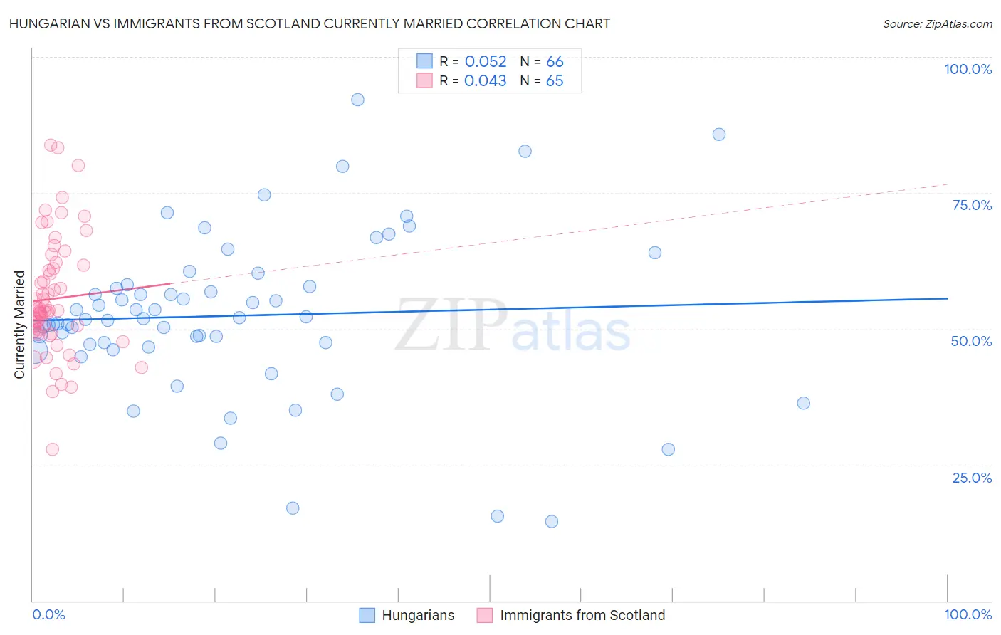 Hungarian vs Immigrants from Scotland Currently Married