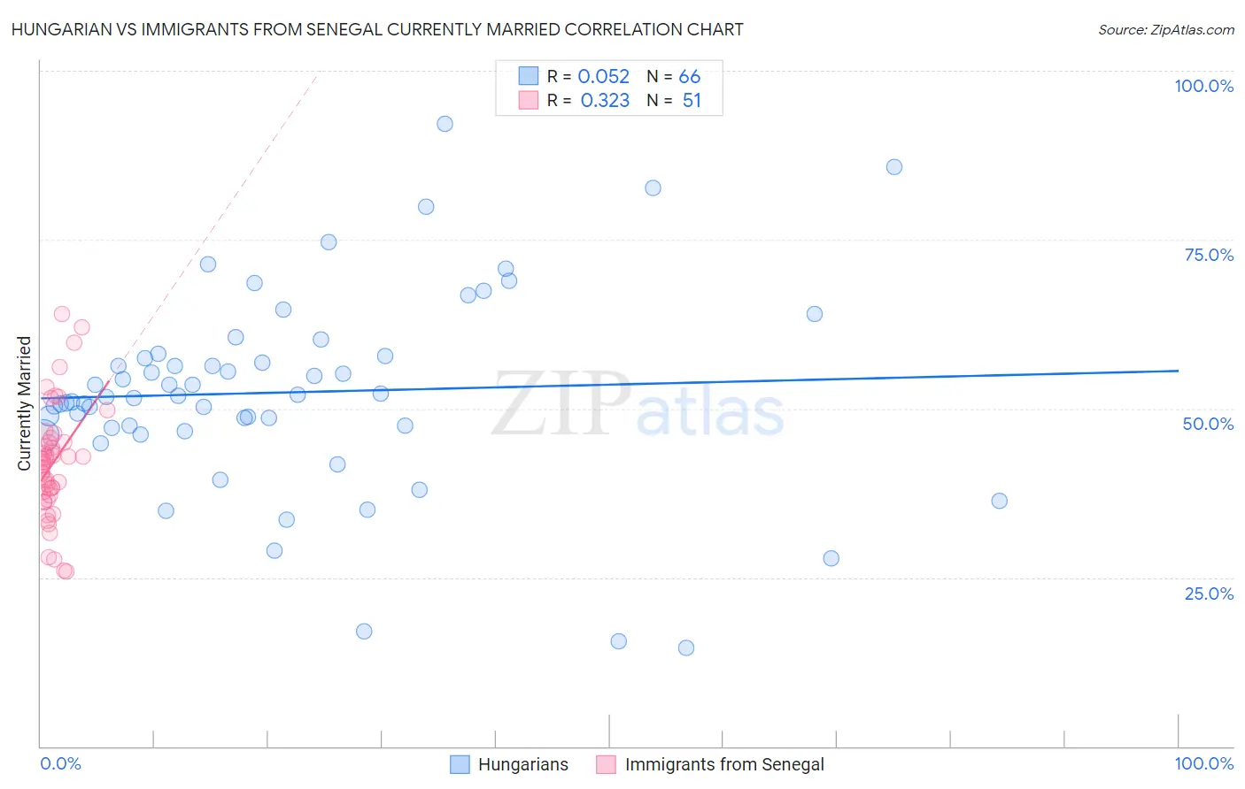 Hungarian vs Immigrants from Senegal Currently Married
