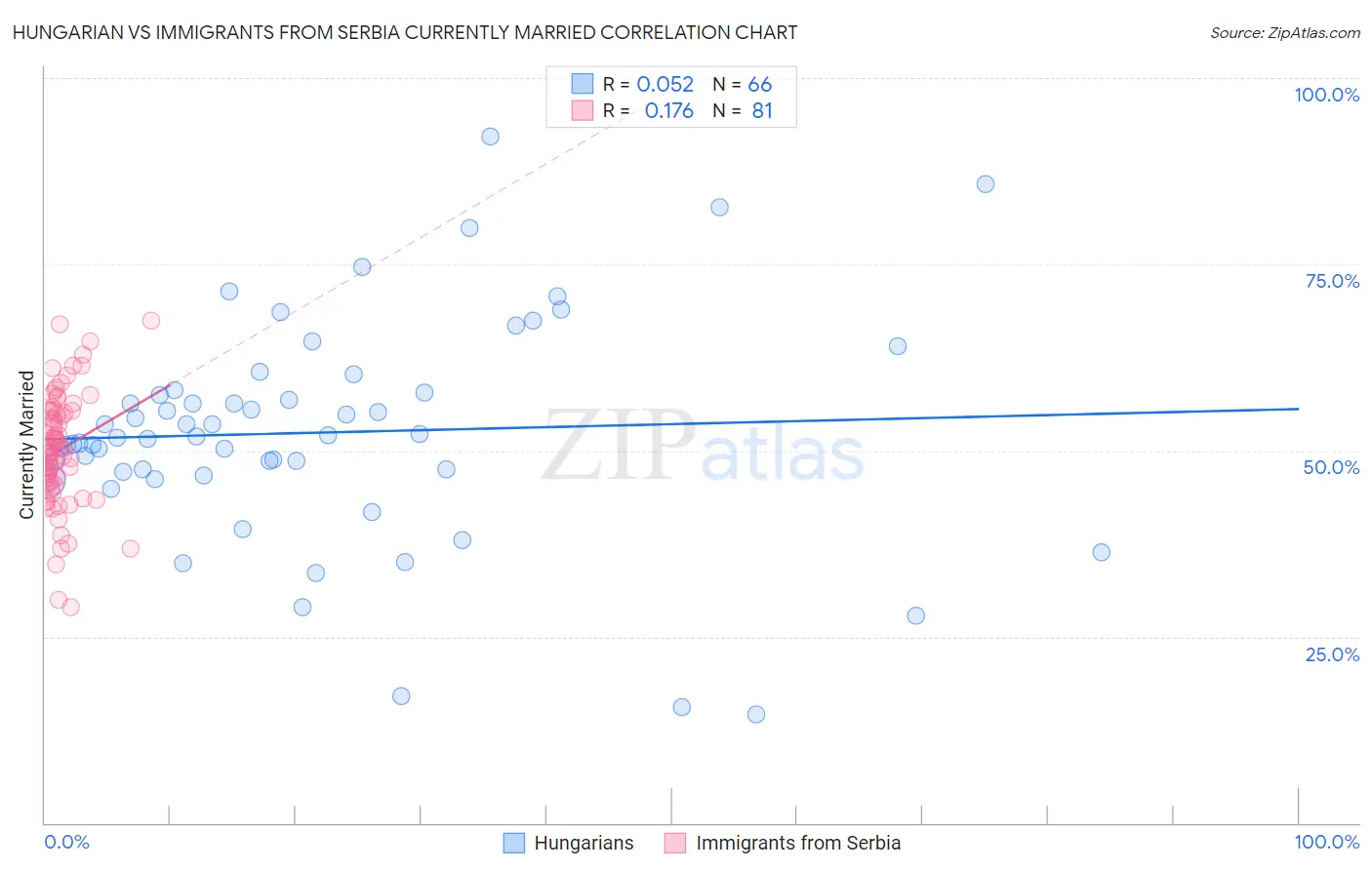 Hungarian vs Immigrants from Serbia Currently Married