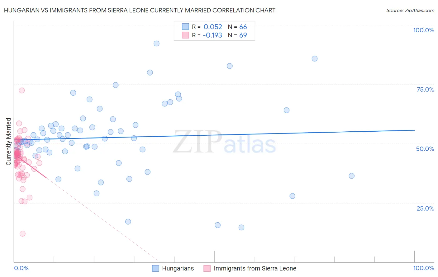 Hungarian vs Immigrants from Sierra Leone Currently Married