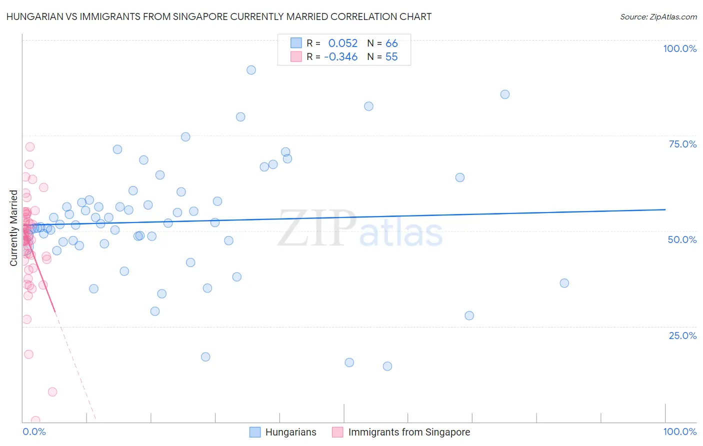 Hungarian vs Immigrants from Singapore Currently Married