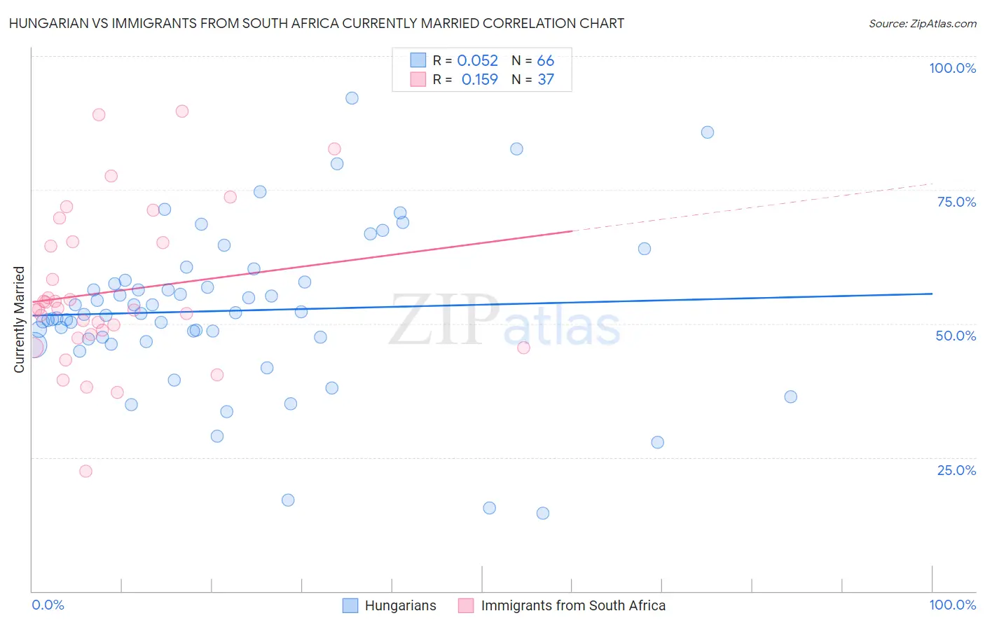 Hungarian vs Immigrants from South Africa Currently Married