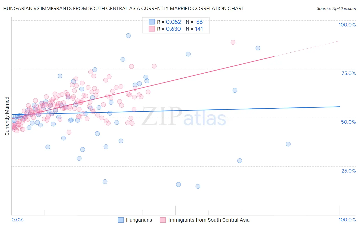 Hungarian vs Immigrants from South Central Asia Currently Married