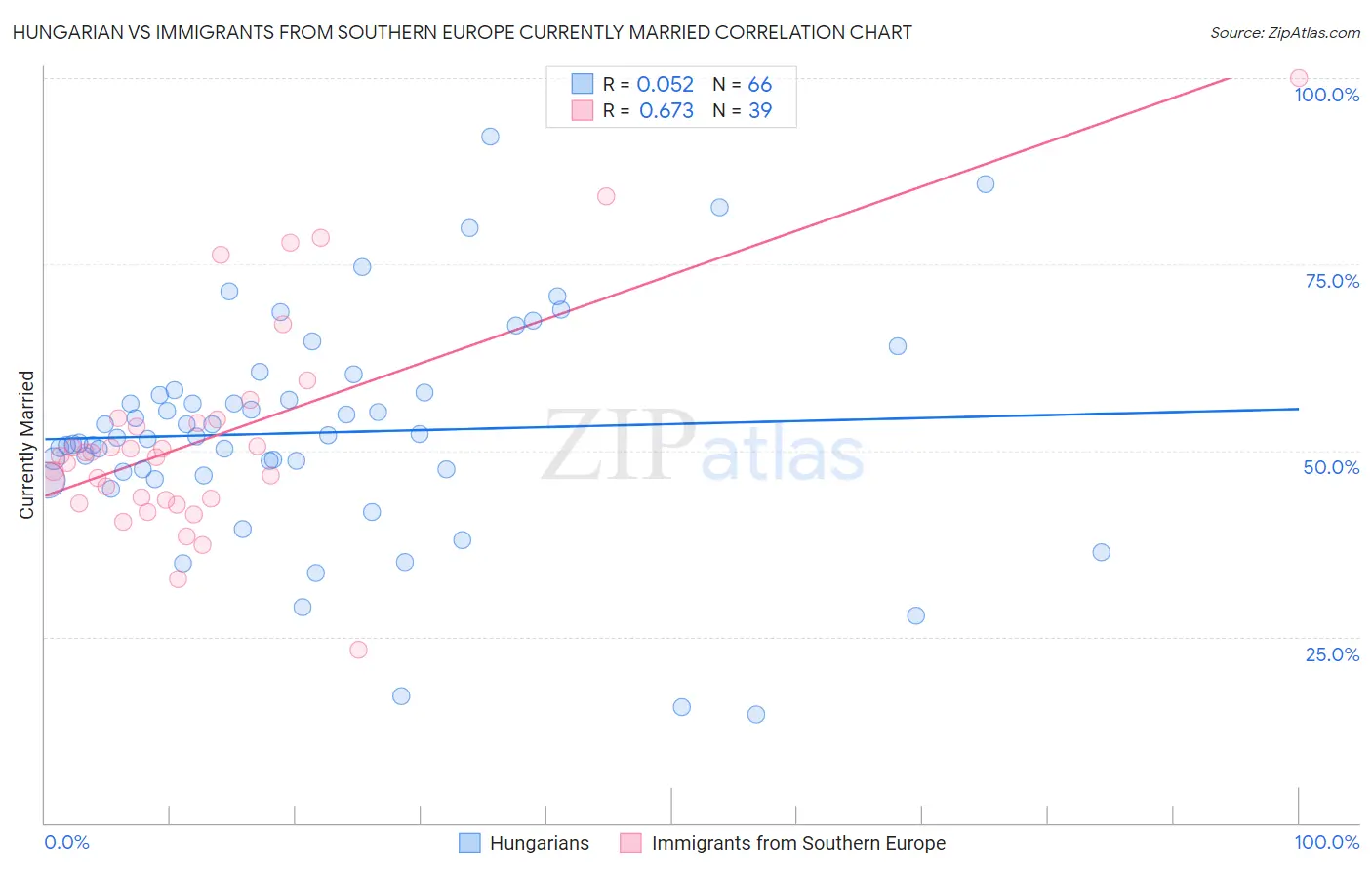 Hungarian vs Immigrants from Southern Europe Currently Married