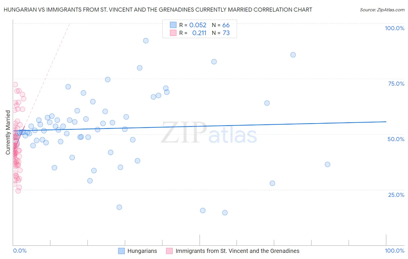 Hungarian vs Immigrants from St. Vincent and the Grenadines Currently Married