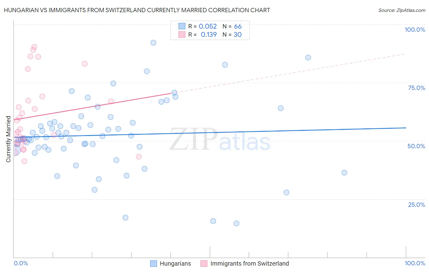 Hungarian vs Immigrants from Switzerland Currently Married