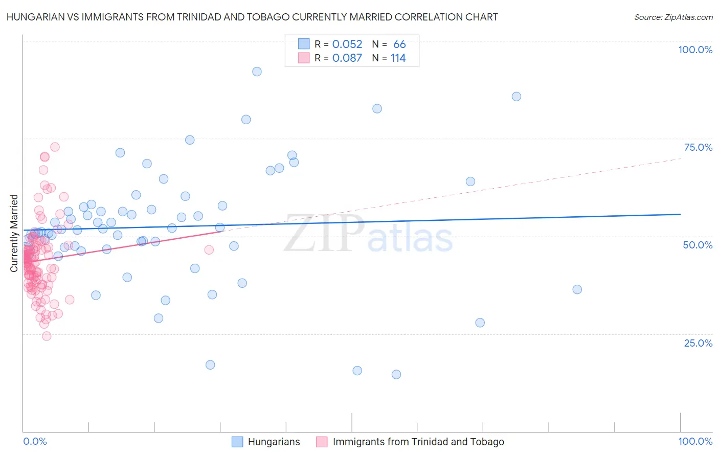 Hungarian vs Immigrants from Trinidad and Tobago Currently Married