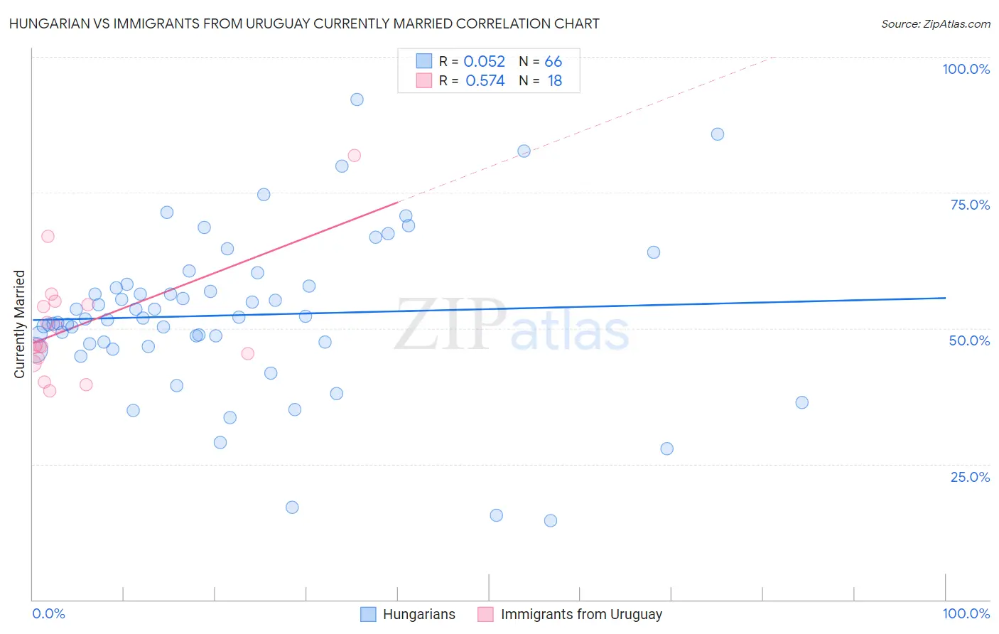Hungarian vs Immigrants from Uruguay Currently Married