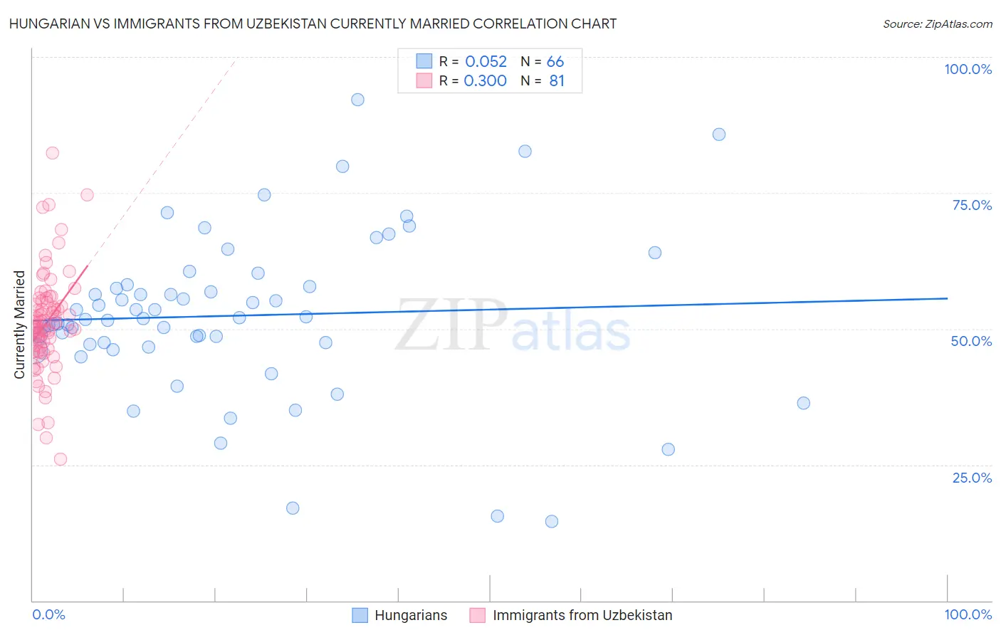 Hungarian vs Immigrants from Uzbekistan Currently Married