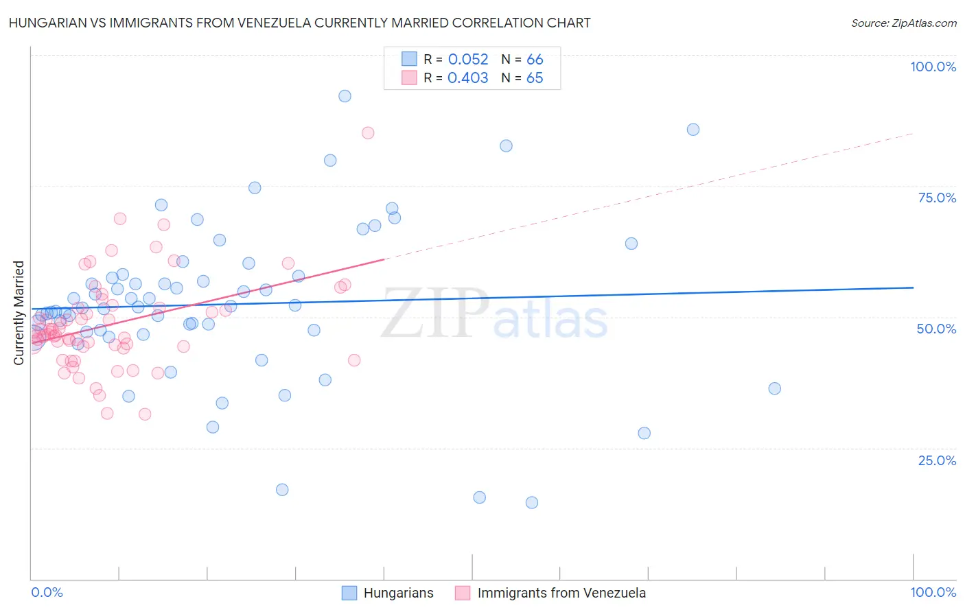 Hungarian vs Immigrants from Venezuela Currently Married
