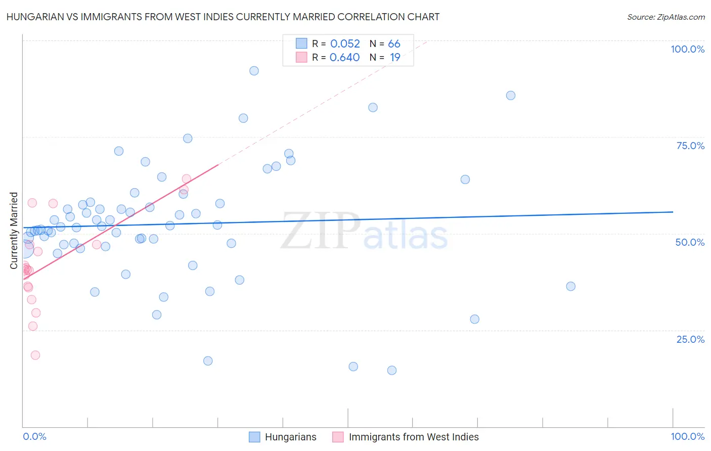 Hungarian vs Immigrants from West Indies Currently Married