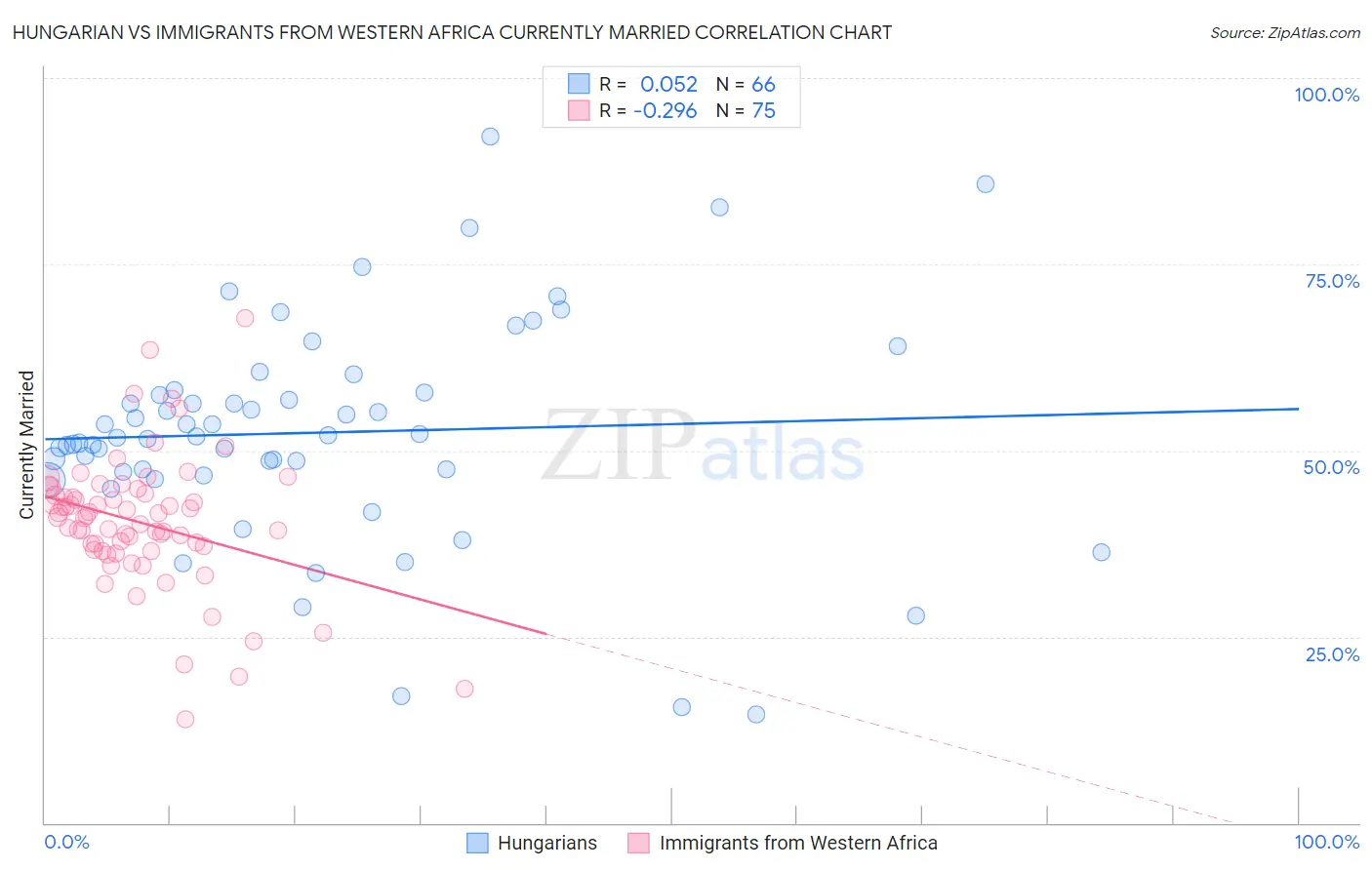 Hungarian vs Immigrants from Western Africa Currently Married