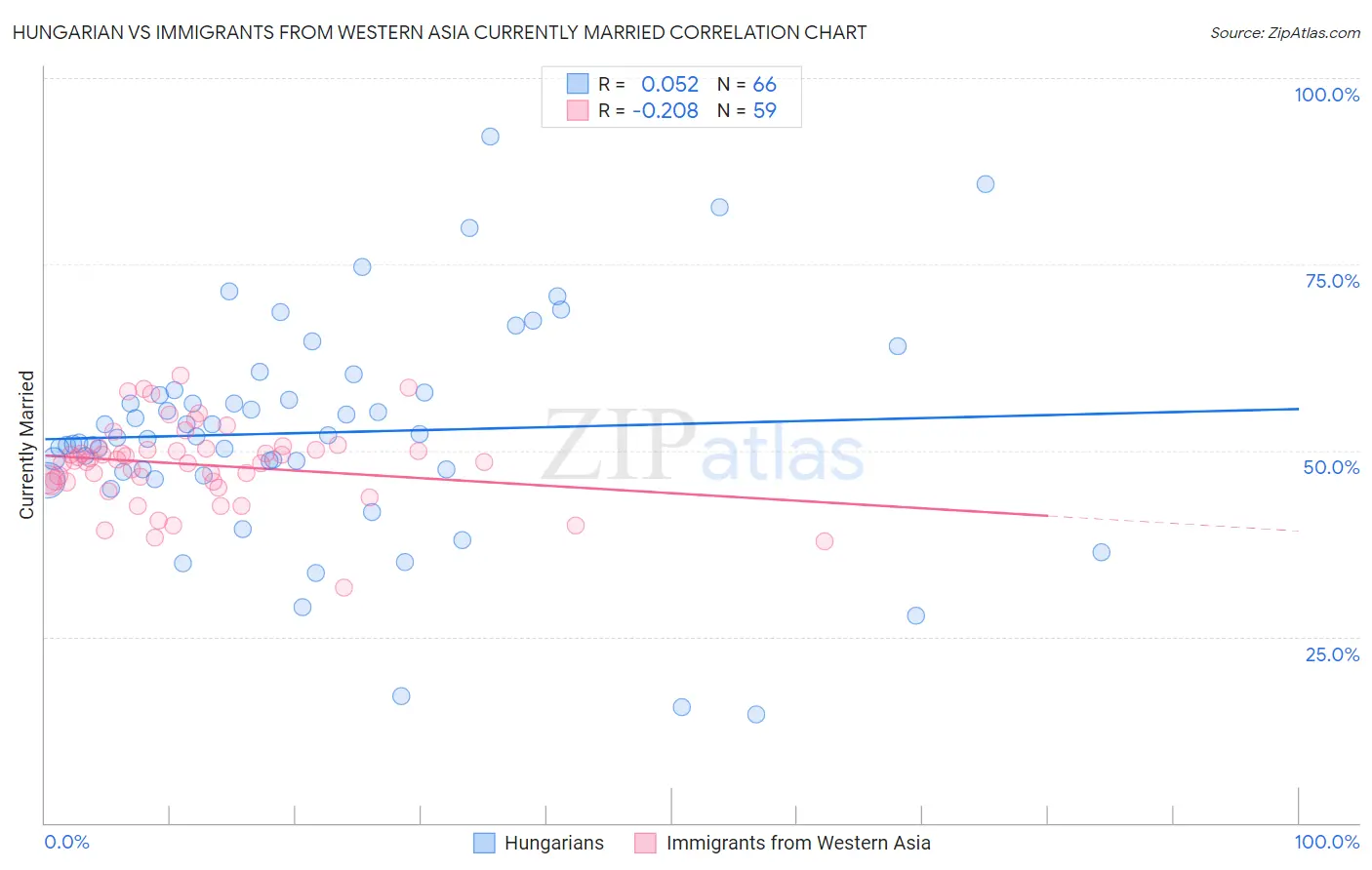 Hungarian vs Immigrants from Western Asia Currently Married
