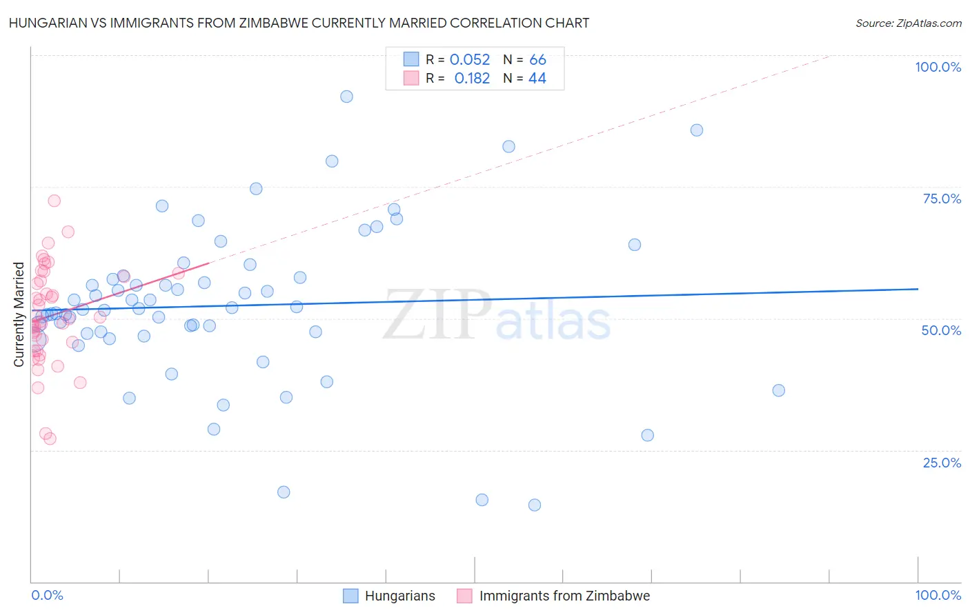 Hungarian vs Immigrants from Zimbabwe Currently Married