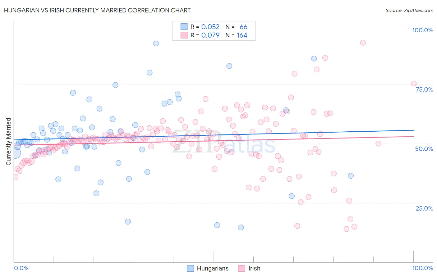 Hungarian vs Irish Currently Married