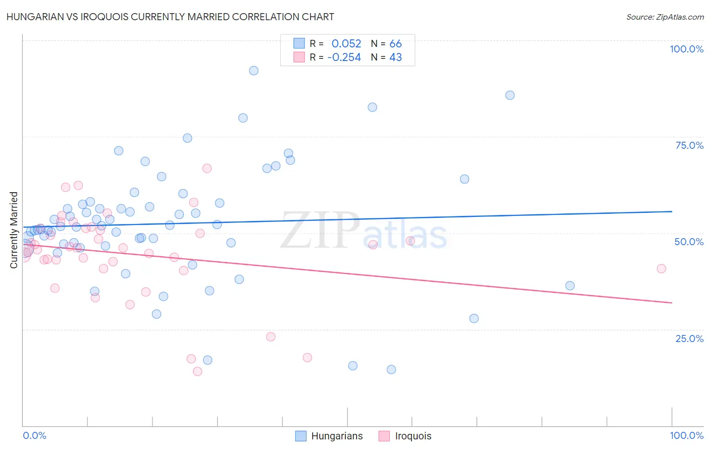 Hungarian vs Iroquois Currently Married