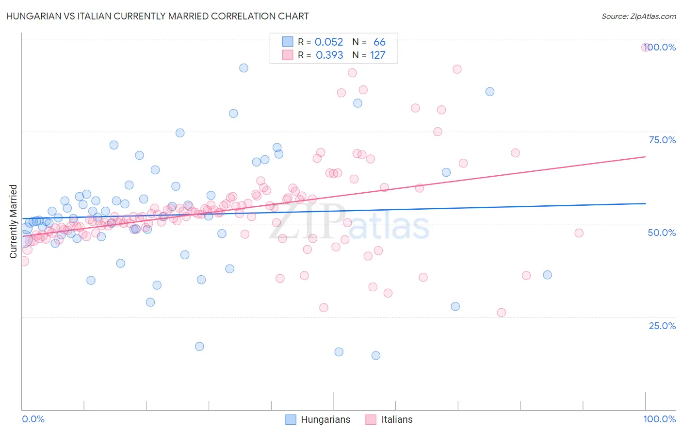 Hungarian vs Italian Currently Married